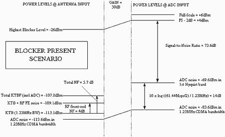 Figure 3. ADC noise contribution for blocker present